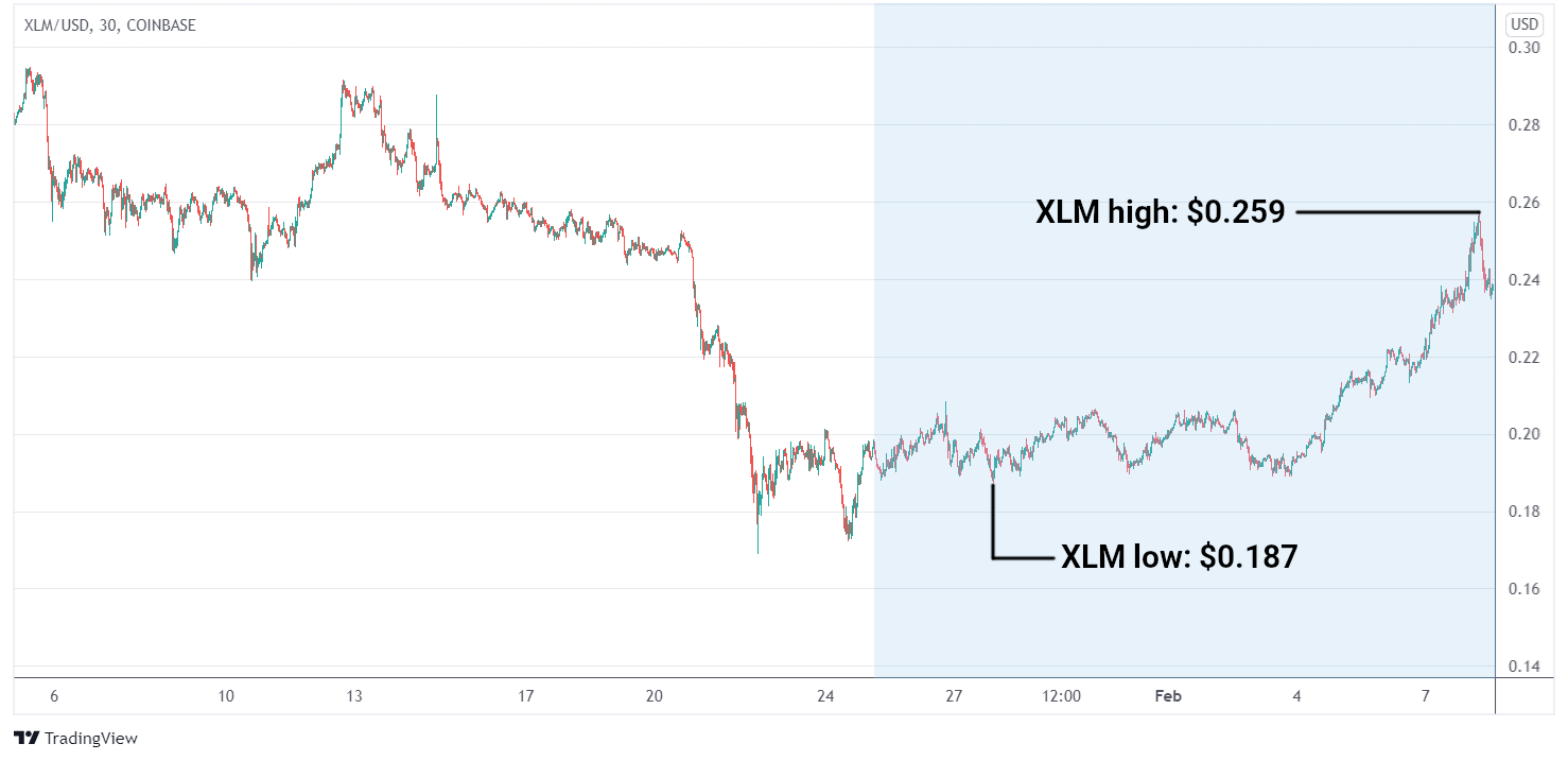 XLM/USD graph