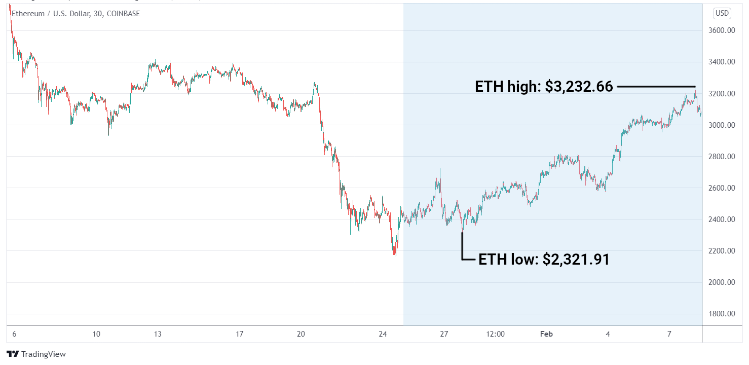 ETH/USD graph
