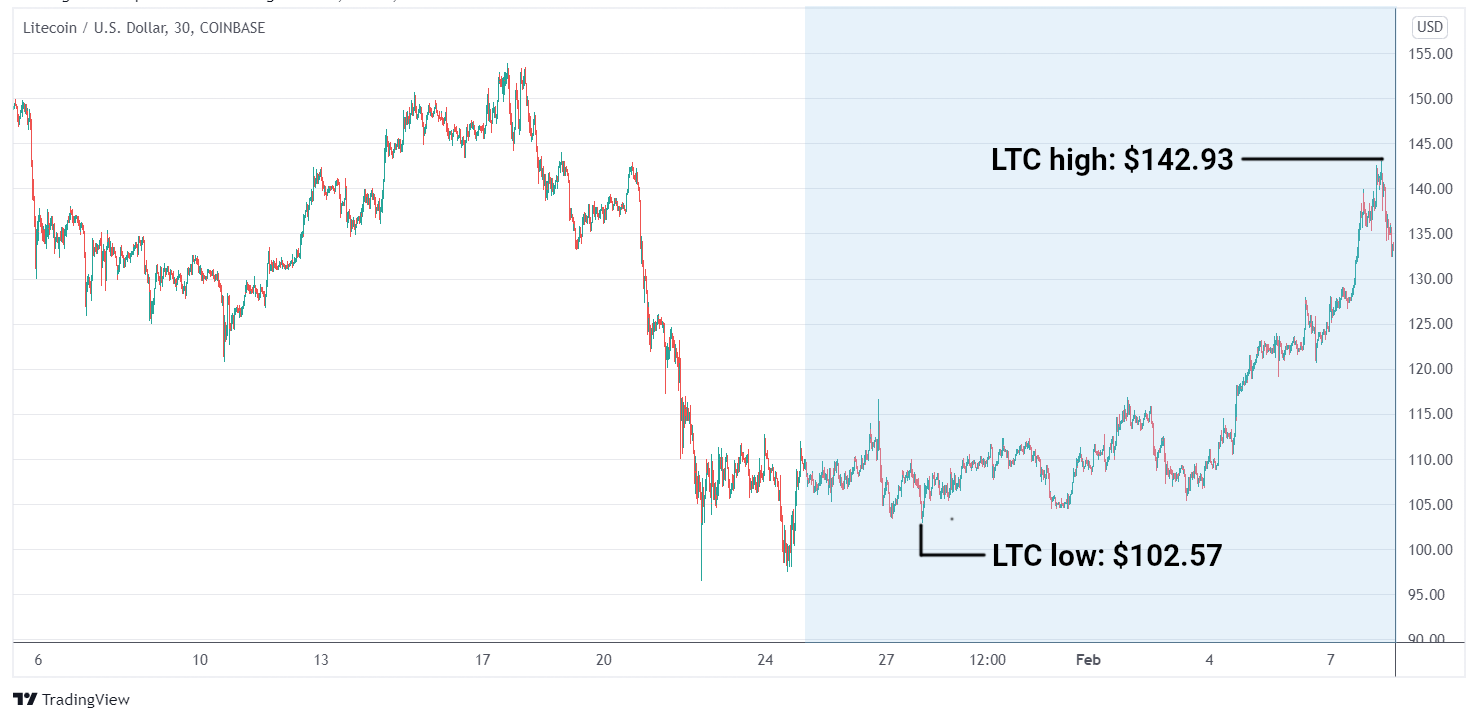 LTC/USD graph
