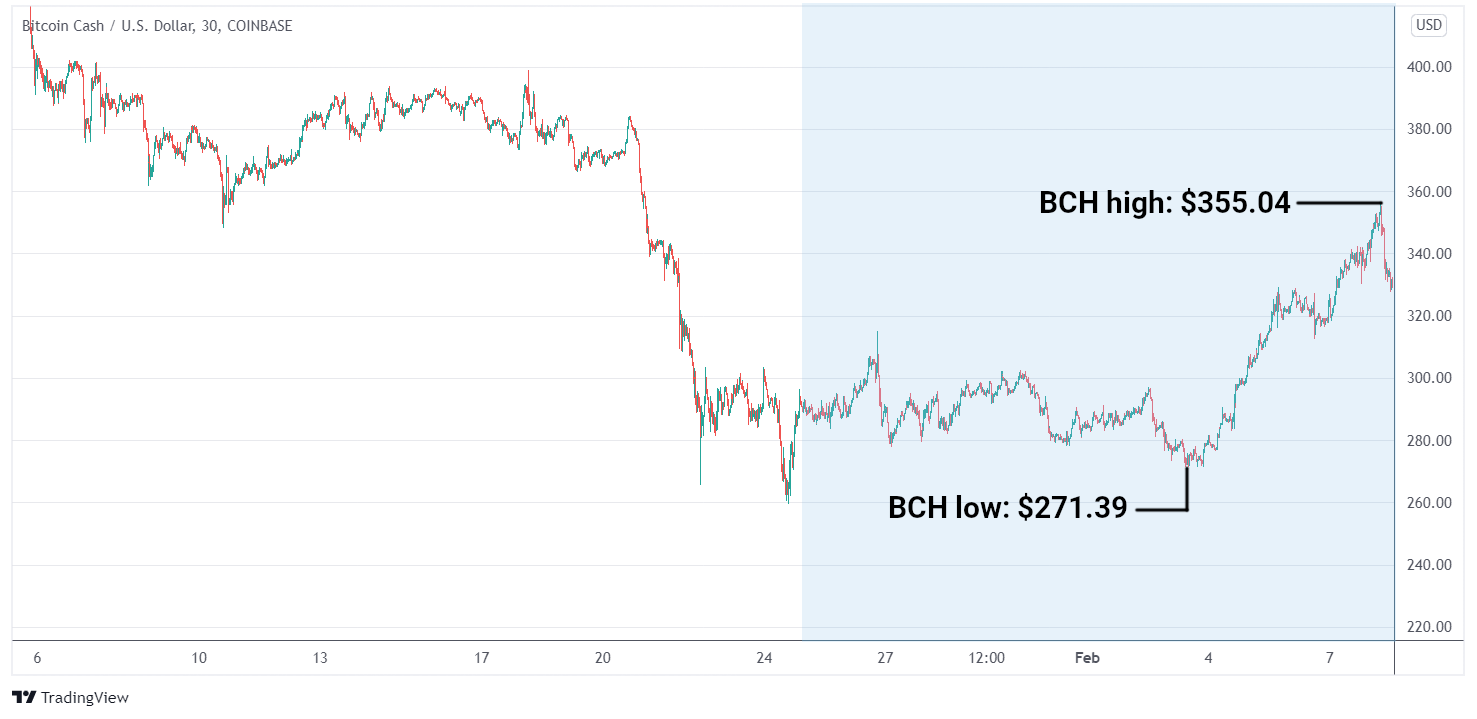 BCH/USD graph