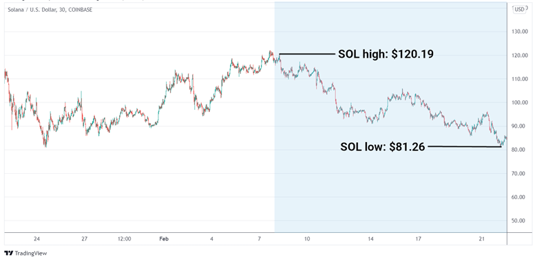 SOL/USD graph
