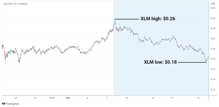 XLM/USD graph