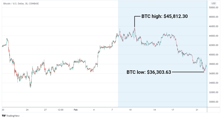 BTC/USD graph