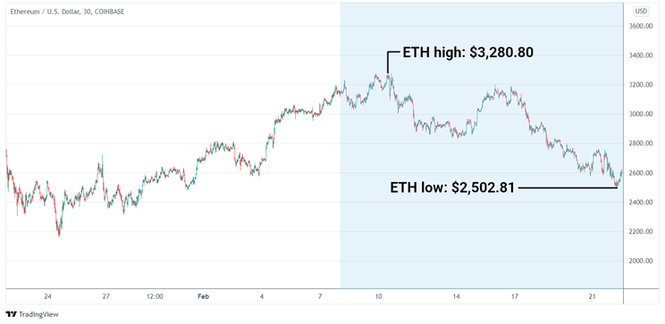 ETH/USD graph