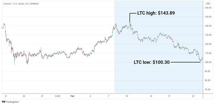 LTC/USD graph