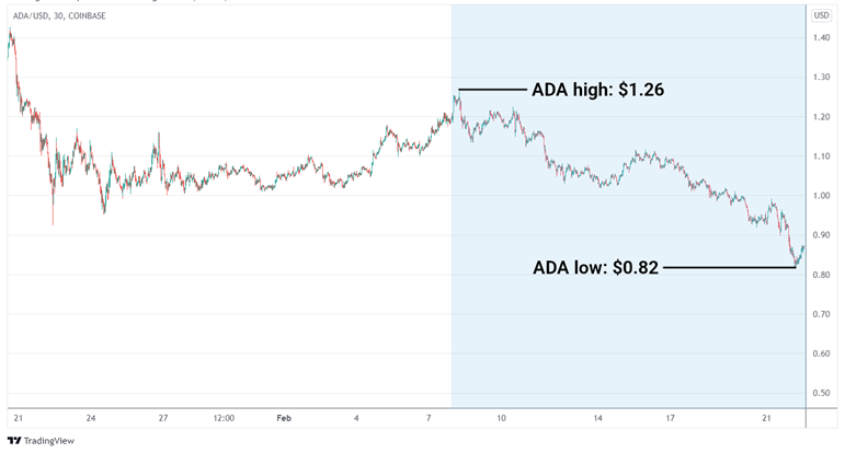ADA/USD graph