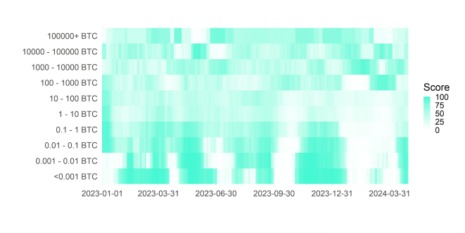 BTC Accumulation Score Heatmap BTC Accumulation Score Heatmap