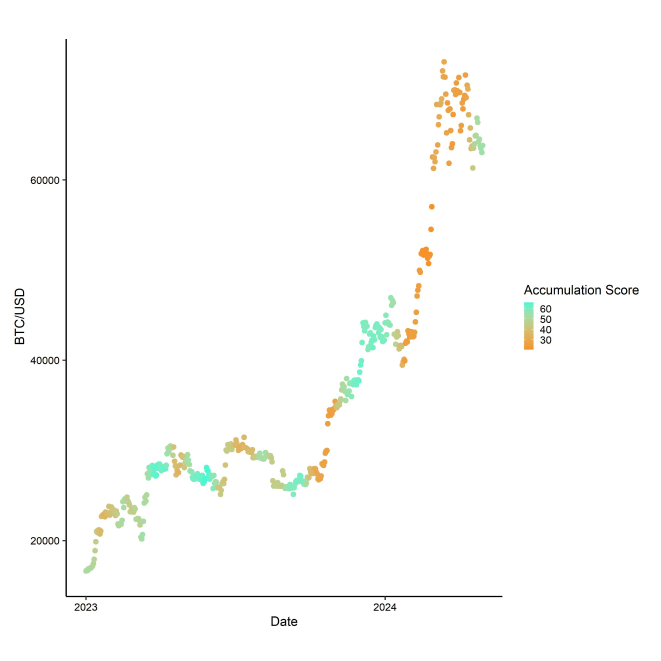 BTC Accumulation Score vs Price BTC Accumulation Score vs Price