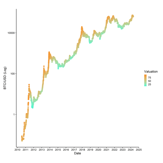 BTC Composite Valuation vs Price BTC Composite Valuation vs Price
