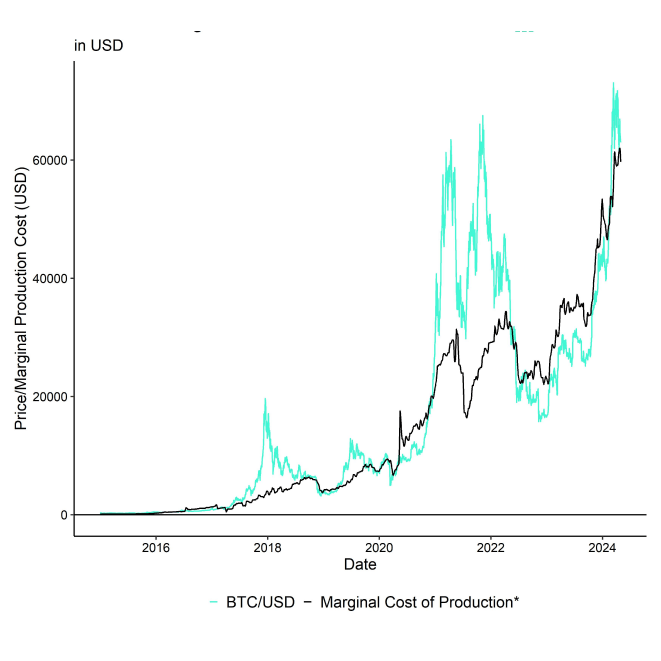 BTC Marginal Cost Production BTC Marginal Cost Production
