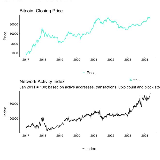 BTC Network Activity Index BTC Network Activity Index
