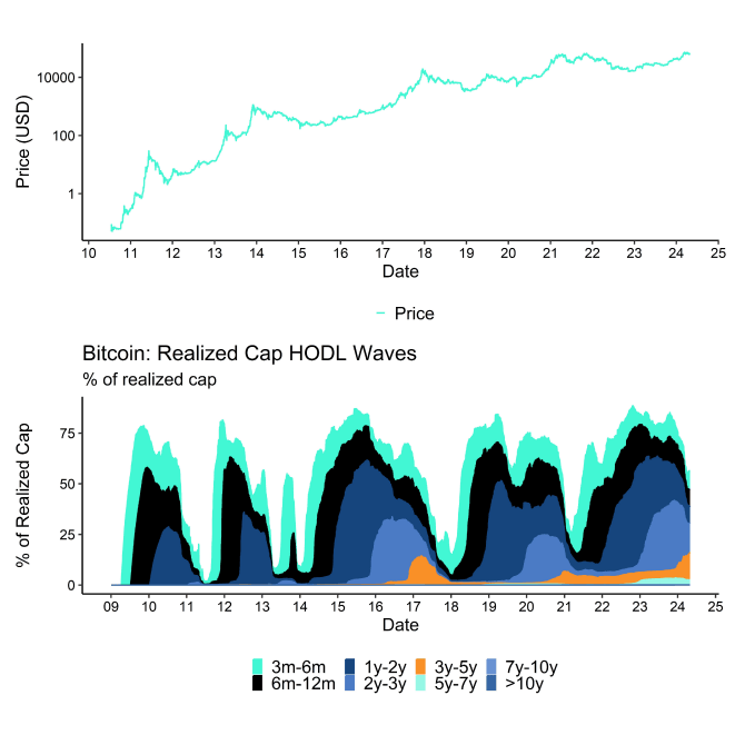 BTC Realized Cap HODL Waves BTC Realized Cap HODL Waves