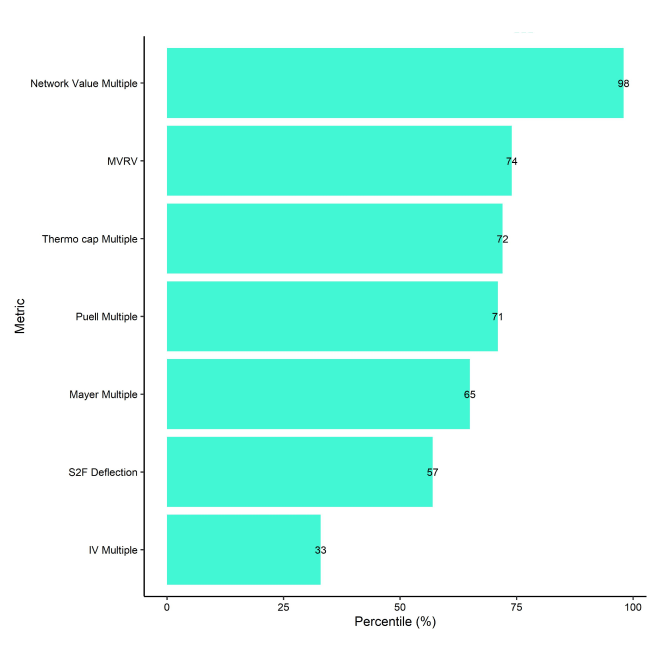 BTC Valuation Metrics Bar BTC Valuation Metrics Bar