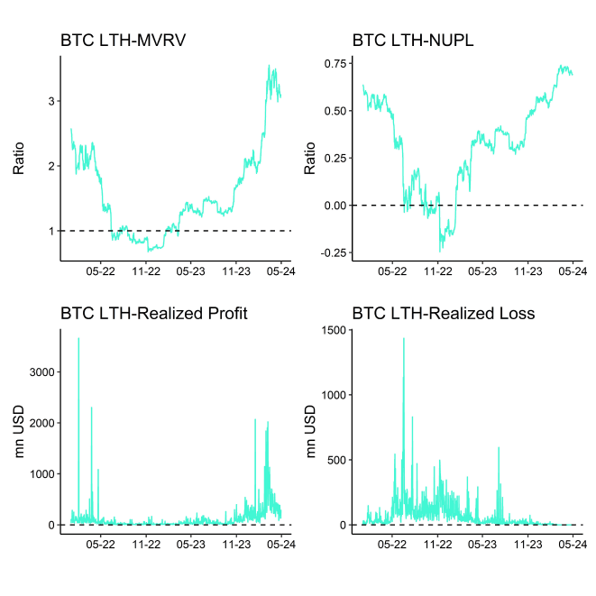 Bitcoin LTH Dashboard Bitcoin LTH Dashboard