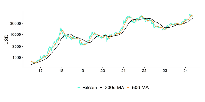 Bitcoin Performance Bitcoin Performance