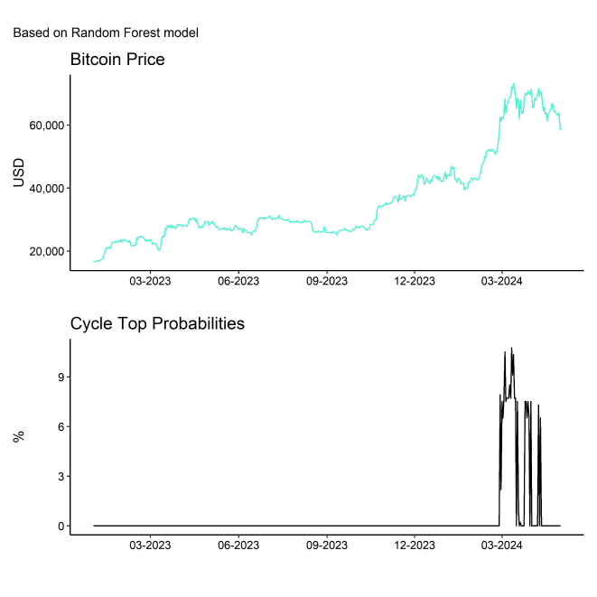 Bitcoin Random Forest Peak Probabilities short Bitcoin Random Forest Peak Probabilities short