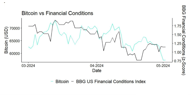Bitcoin vs Financial Conditions short Bitcoin vs Financial Conditions short