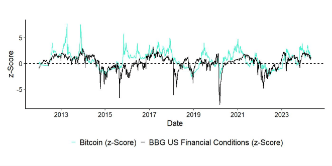 Bitcoin vs Financial Conditions Bitcoin vs Financial Conditions