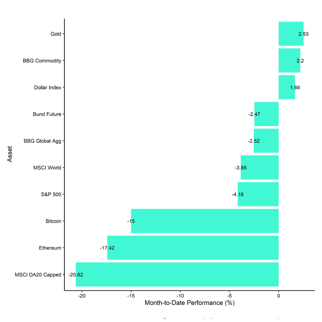 Cross Asset MtD Performance Cross Asset MtD Performance