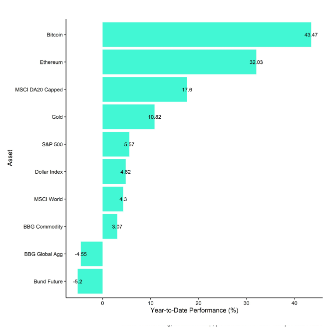 Cross Asset YtD Performance Cross Asset YtD Performance
