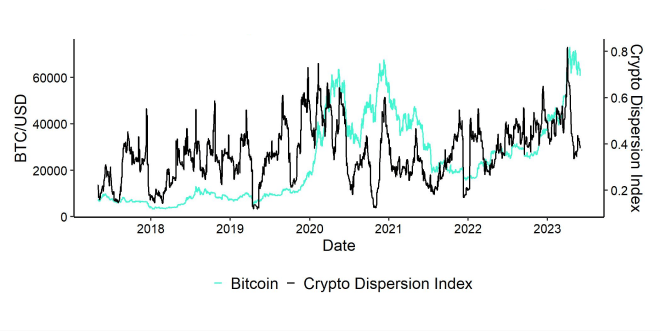 Crypto Dispersion vs Bitcoin short Crypto Dispersion vs Bitcoin short