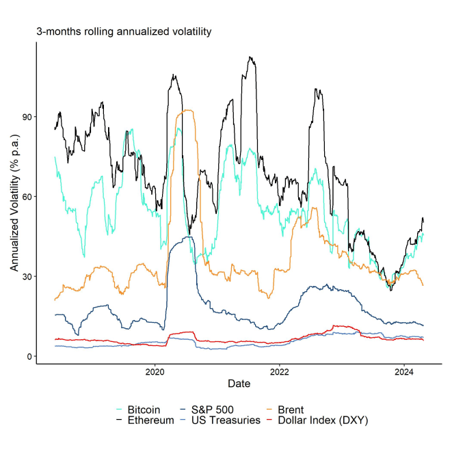 Cryptoasset Realized Volatility vs Other Assets Cryptoasset Realized Volatility vs Other Assets