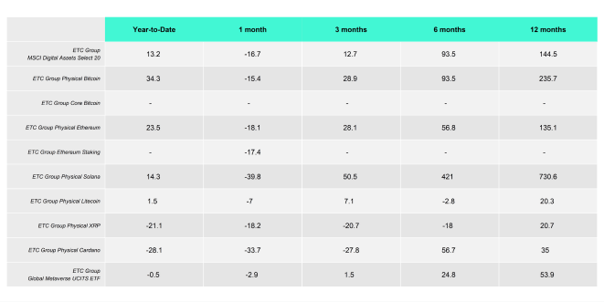 ETC Products Performance Table ETC Products Performance Table