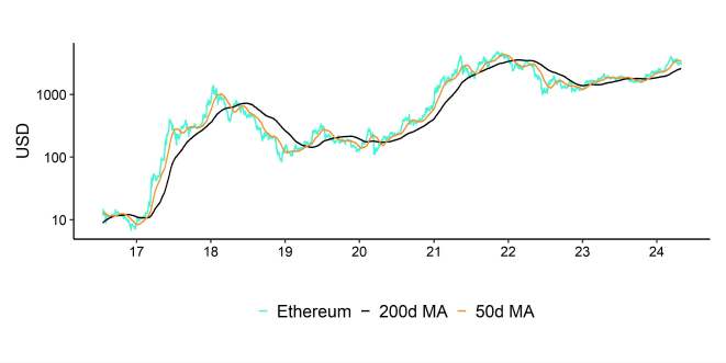 Ethereum Performance Ethereum Performance