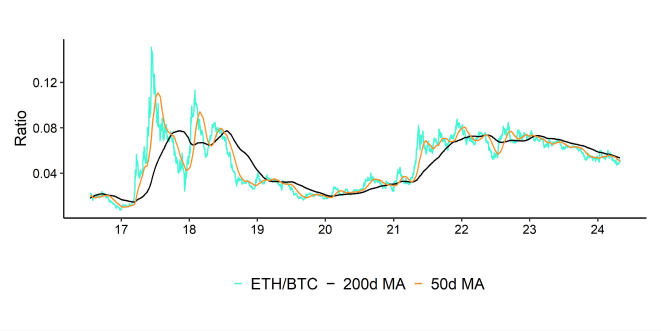 Ethereum vs Bitcoin Performance Ethereum vs Bitcoin Performance