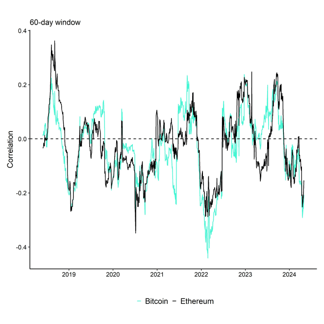 Rolling Correlation 60 BTC ETH Bund Rolling Correlation 60 BTC ETH Bund