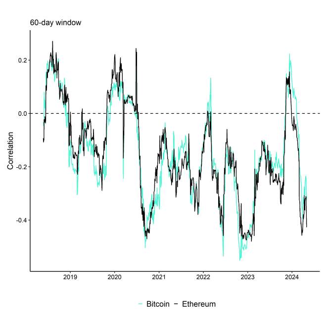 Rolling Correlation 60 BTC ETH DXY Rolling Correlation 60 BTC ETH DXY