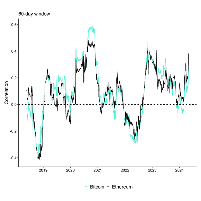 Rolling Correlation 60 BTC ETH Gold Rolling Correlation 60 BTC ETH Gold