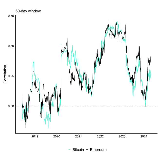 Rolling Correlation 60 BTC ETH SPX Rolling Correlation 60 BTC ETH SPX