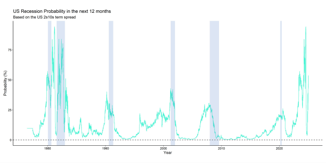 US Recession Prob 2s10s US Recession Prob 2s10s