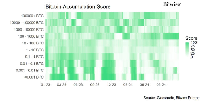 BTC Accumulation Score Heatmap BTC Accumulation Score Heatmap