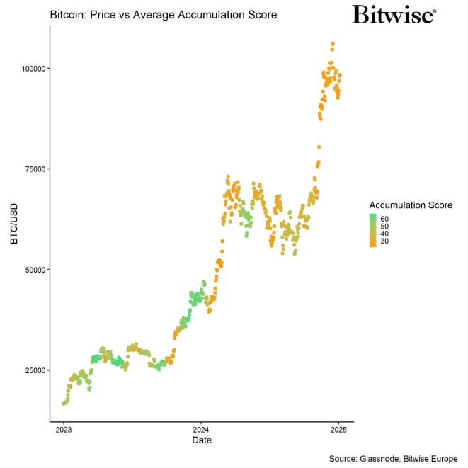 BTC Accumulation Score vs Price BTC Accumulation Score vs Price