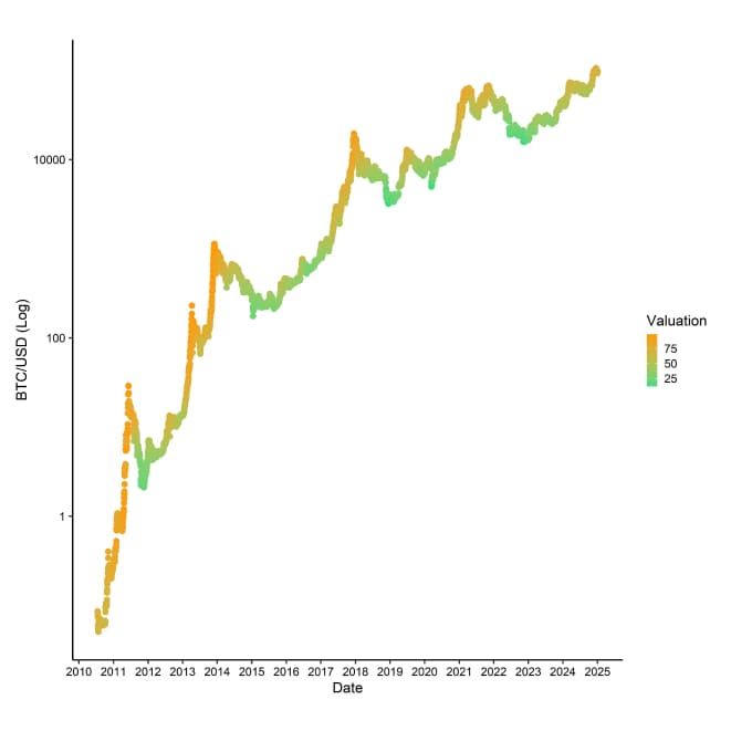 BTC Composite Valuation vs Price BTC Composite Valuation vs Price