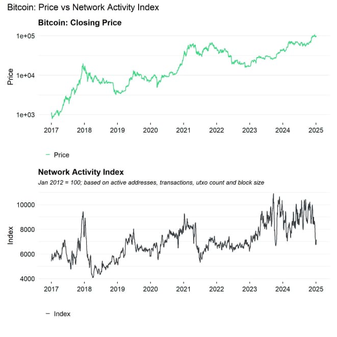 BTC Network Activity Index BTC Network Activity Index