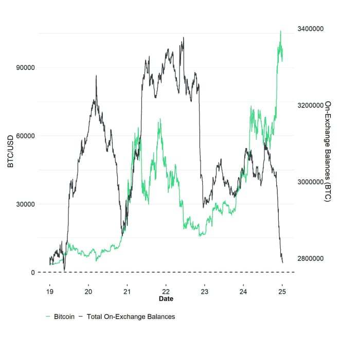 BTC On Exchange Balances BTC On Exchange Balances