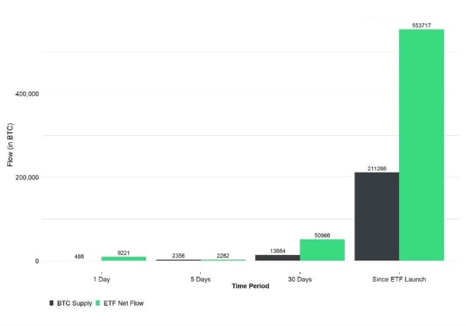 BTC Production and ETF NEt Flows BTC Production and ETF NEt Flows