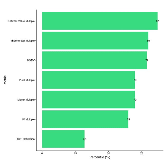 BTC Valuation Metrics Bar BTC Valuation Metrics Bar