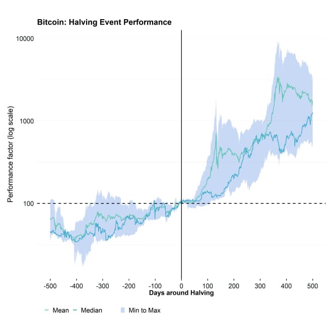 Bitcoin Halving Event Performance Bitcoin Halving Event Performance
