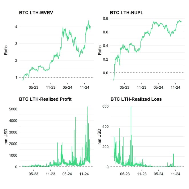 Bitcoin LTH Dashboard Bitcoin LTH Dashboard