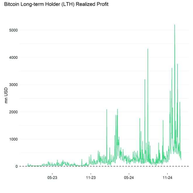 Bitcoin LTH Realized Profit Bitcoin LTH Realized Profit