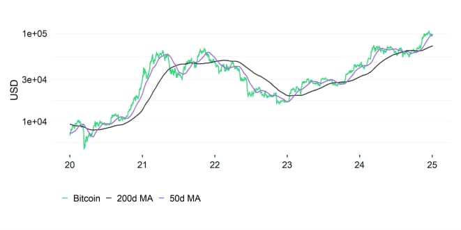 Bitcoin Performance Bitcoin Performance