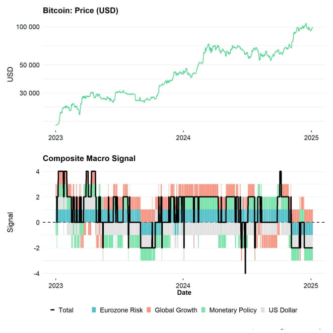 Bitcoin Price vs Composite Macro Signal Bitcoin Price vs Composite Macro Signal