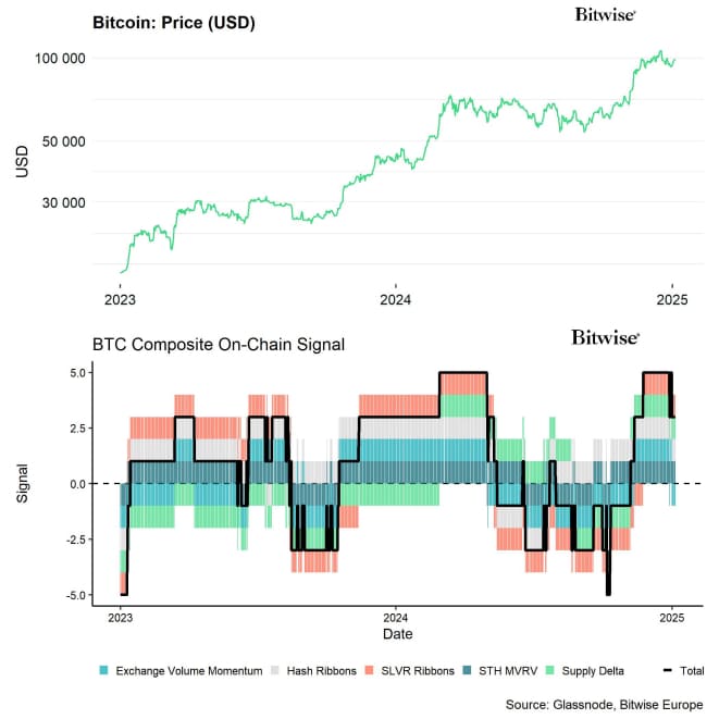Bitcoin Price vs Composite OnChain Signal Bitcoin Price vs Composite OnChain Signal