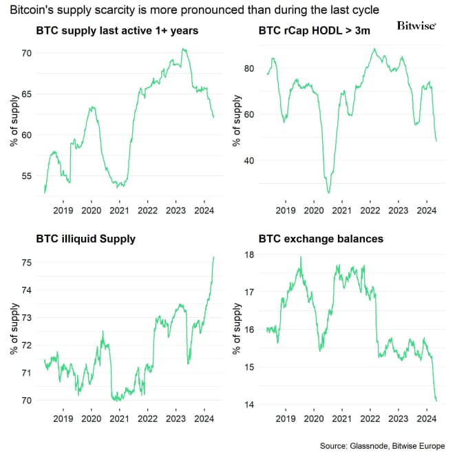 Bitcoin Supply Scarcity Dashboard Bitcoin Supply Scarcity Dashboard