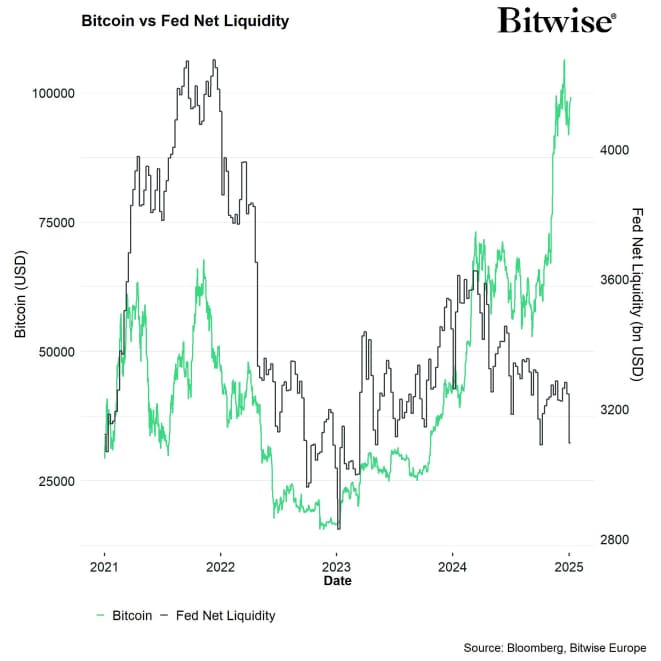 Bitcoin vs Fed Net Liquidity Bitcoin vs Fed Net Liquidity