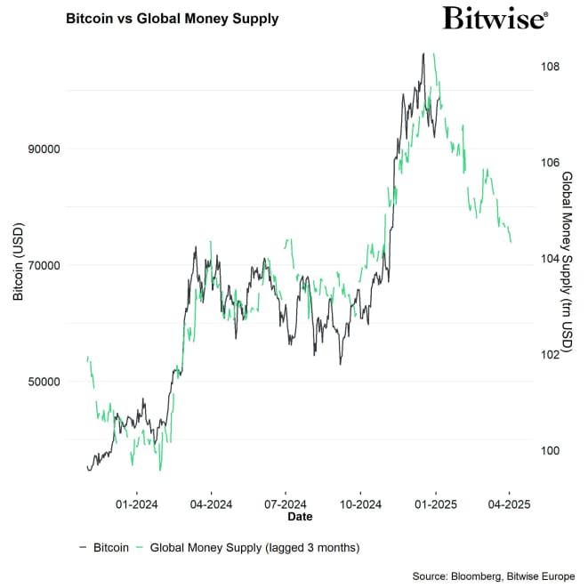 Bitcoin vs Global Money Supply lagged Bitcoin vs Global Money Supply lagged